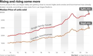 Las Vegas Faces Record Home Prices, Evictions Under Lombardo’s Watch