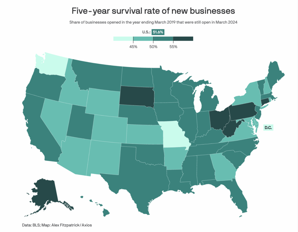 Pennsylvania Ranks High in Business Survival and Economic Growth