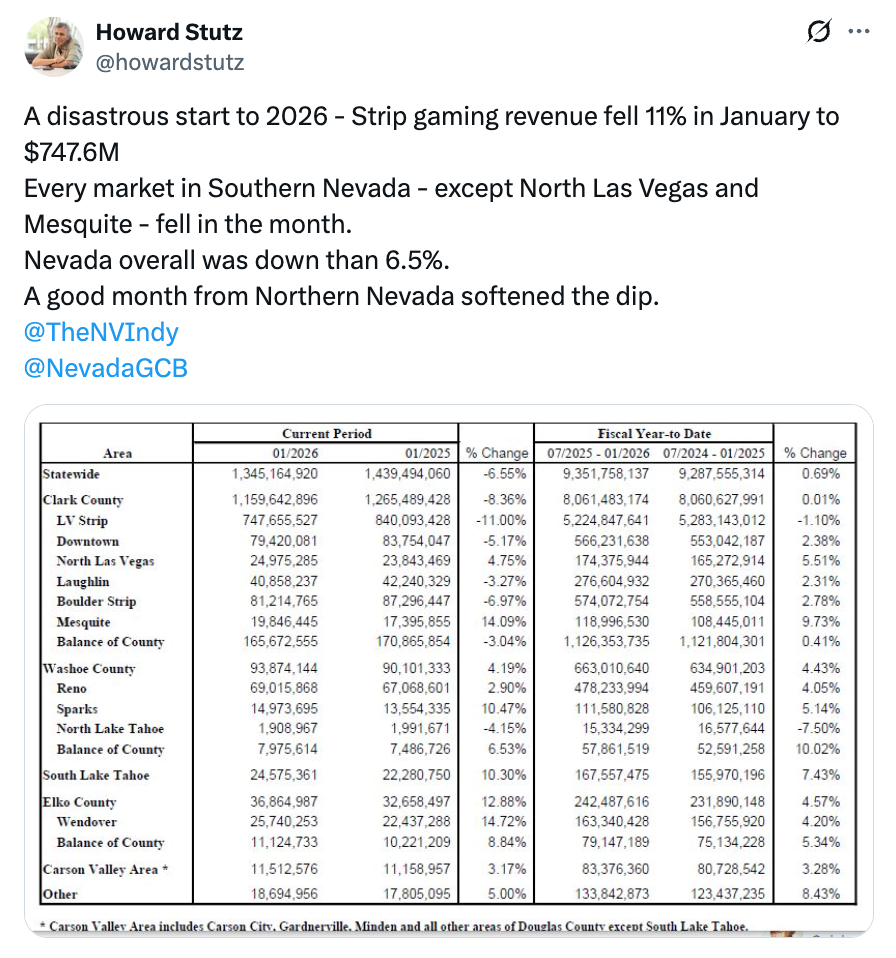 Nevada Faces Economic Struggles Amid Declining Tourism and Tariffs