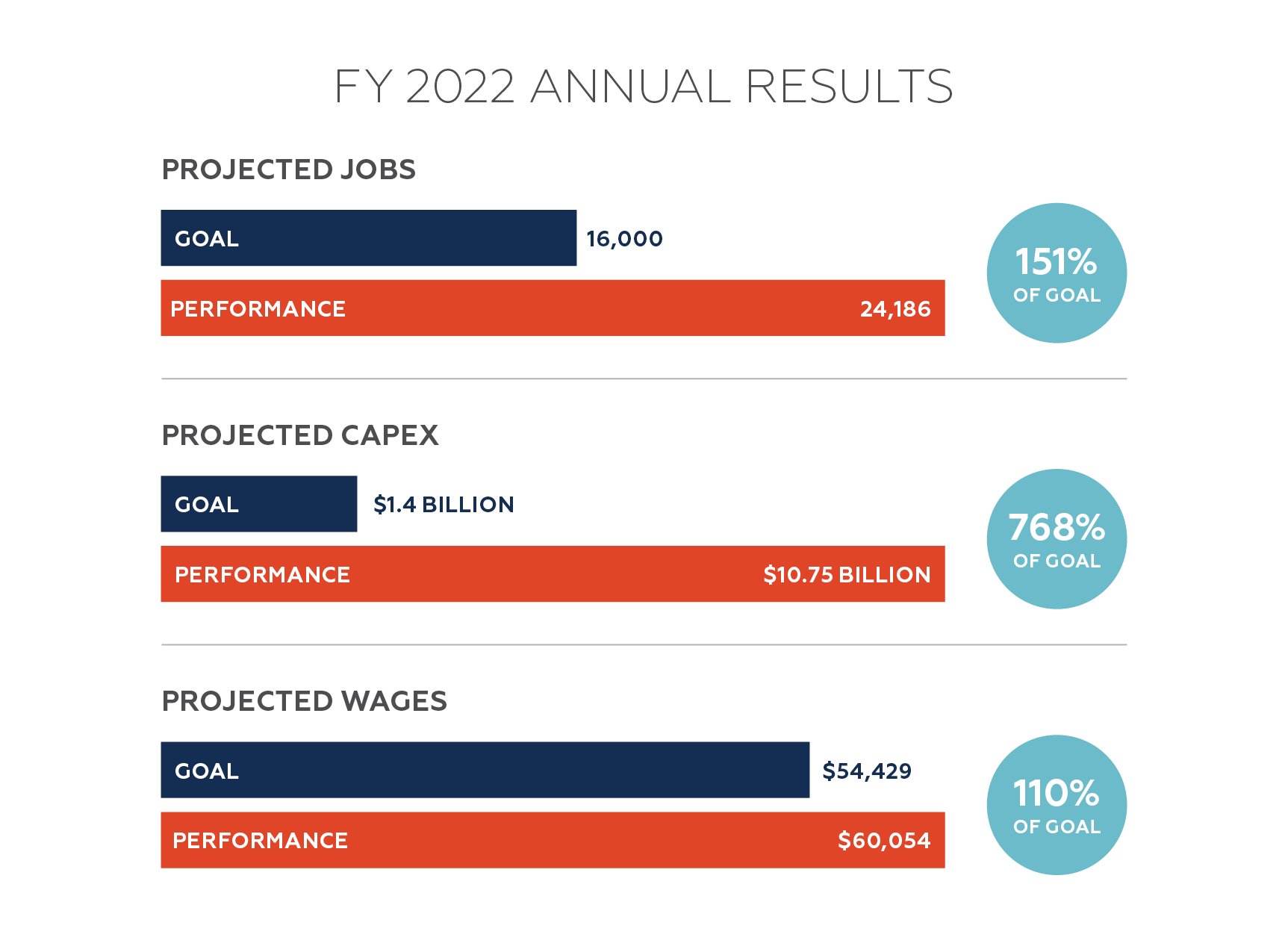 Arizona Economic Development Sets Record with 24,186 New Jobs in FY 2022