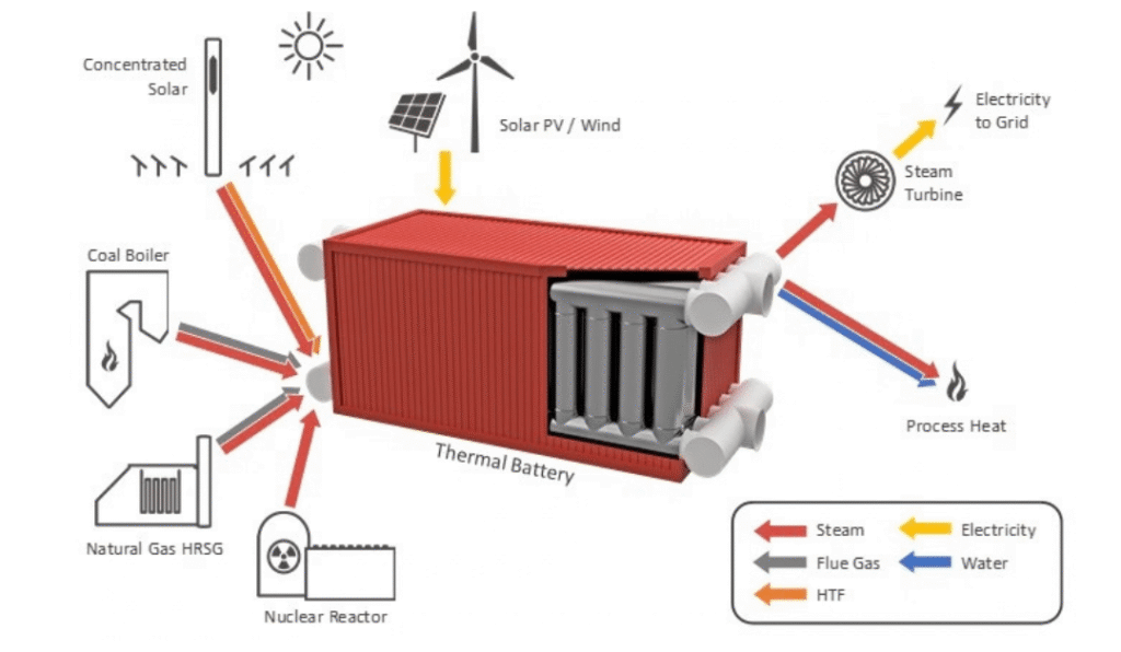 Lehigh’s Thermal Battery Converts Data Center Heat to Usable Energy