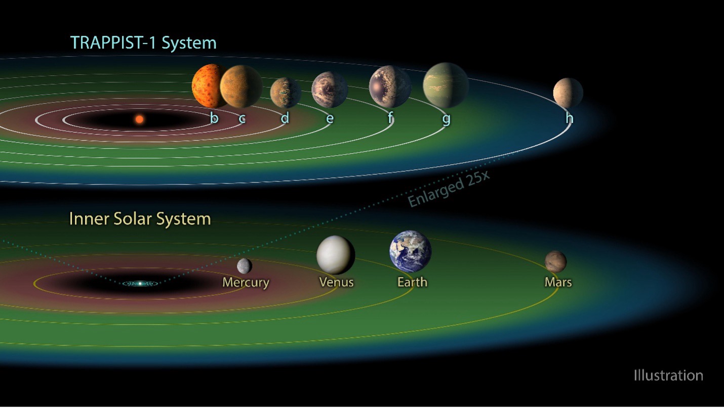 Study Suggests Nearby Exoplanets May Be Less Advanced Than Earth